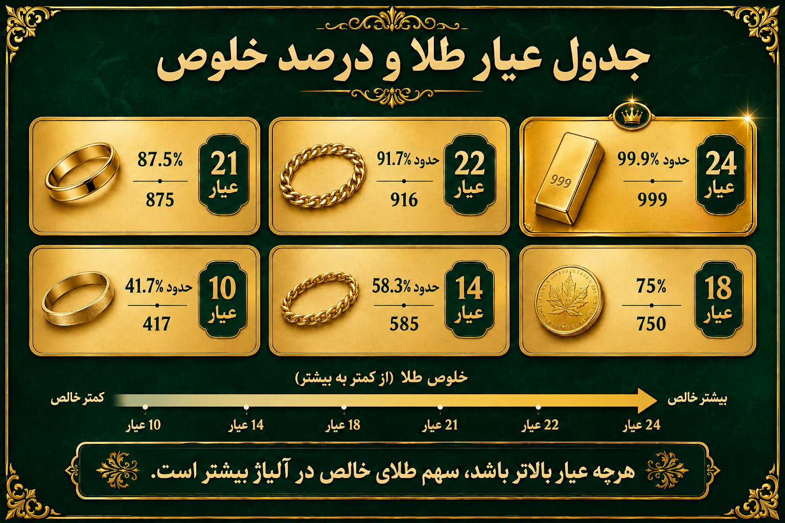 جدول عیار طلا